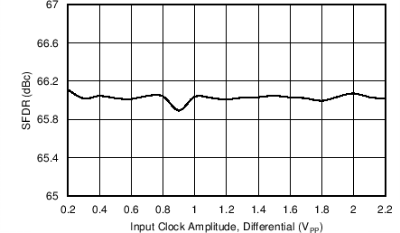 AFE5401-EP Spurious-Free Dynamic Range vs Input Clock Amplitude (PGA Gain = 0 dB)