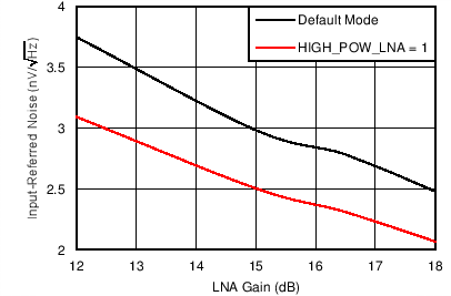 AFE5401-EP Input-Referred Noise vs LNA Gain (PGA Gain = 30 dB)