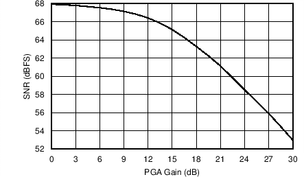 AFE5401-EP SNR Across PGA Gain