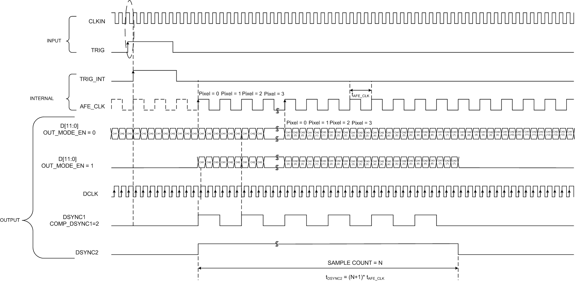 AFE5401-EP Data Output Timing (3x Serialization, Input Divider Enabled)