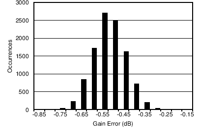 AFE5401-EP Gain Error Histogram for PGA Gain = 30 dB