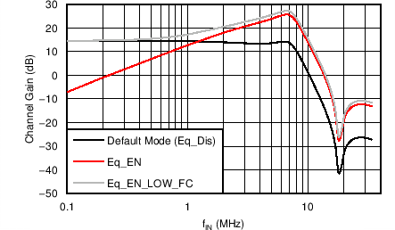 AFE5401-EP Antialias Filter Response for Equalizer Modes (PGA Gain = 0 dB)