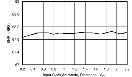 AFE5401-EP Signal-to-Noise Ratio vs Input Clock Amplitude (PGA Gain = 0 dB)