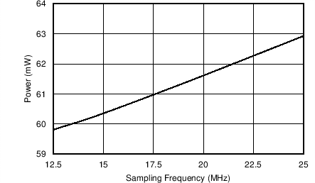 AFE5401-EP AFE Core Power, Channel Excluding DRVDD