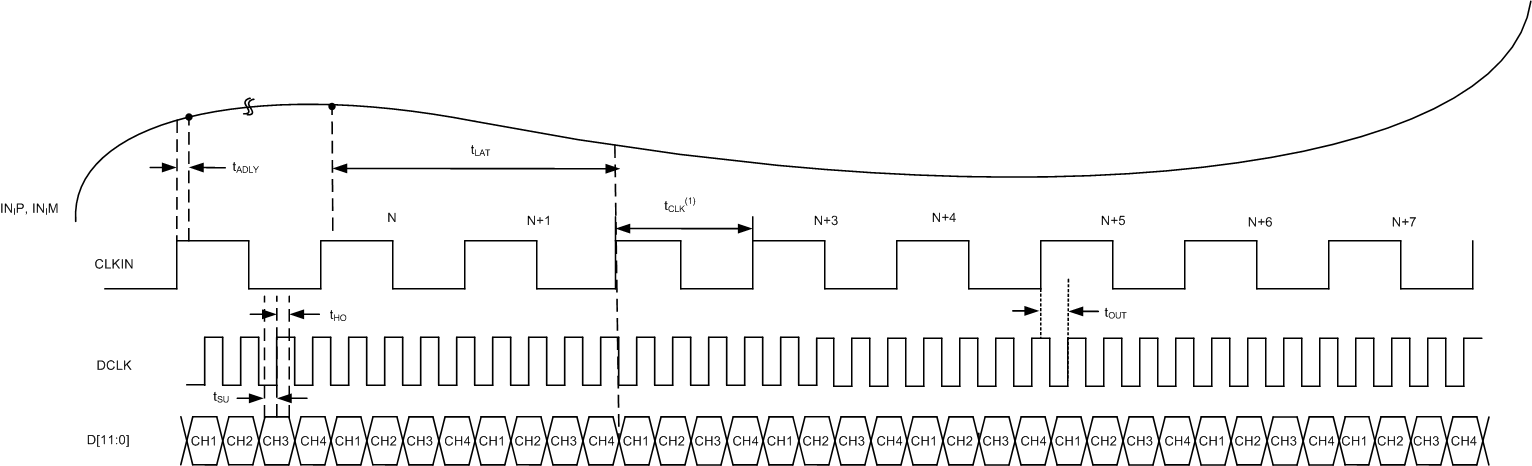 AFE5401-EP Output Interface Timing Diagram