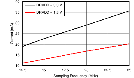 AFE5401-EP DRVDD Supply Current vs Sampling Frequency (15-pF Load with Toggle Test Mode)