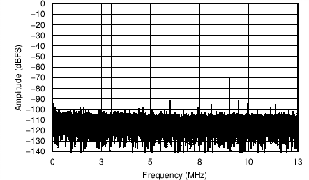 AFE5401-EP FFT for AUX Channel (3-MHz, –1-dBFS Input Signal, Sample Rate = 25 MSPS)