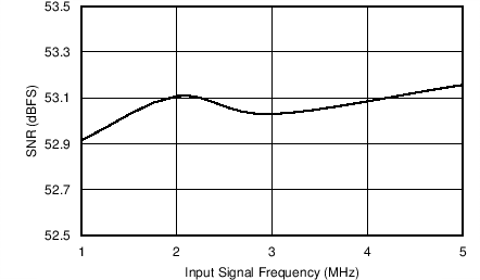 AFE5401-EP Signal-To-Noise Ratio vs Input Signal Frequency (PGA Gain = 30 dB)