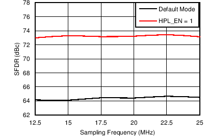 AFE5401-EP Spurious-Free Dynamic Range vs Sampling Frequency (PGA Gain = 30 dB)