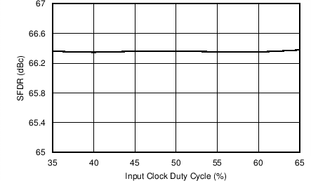 AFE5401-EP Spurious-Free Dynamic Range vs Input Clock Amplitude (PGA Gain = 0 dB)