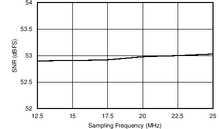 AFE5401-EP Signal-to-Noise Ratio vs Sampling Frequency (PGA Gain = 30 dB)