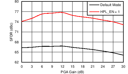 AFE5401-EP Spurious-Free Dynamic Range vs PGA Gain