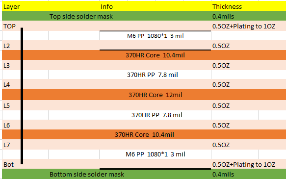 ADC32RF55EVM, TRF1305EVM Board Stackup