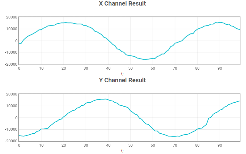 ROTATEPUSH-MAG-ACC Example Rotation Output with On-Axis Alignment