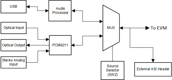 TAA3020 AC-MB Audio Serial Interface Routing