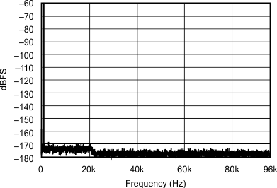 SRC4192 SRC4193 sbfs022_typchar_10.gif