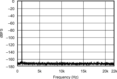 SRC4192 SRC4193 sbfs022_typchar_17.gif