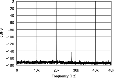 SRC4192 SRC4193 sbfs022_typchar_36.gif