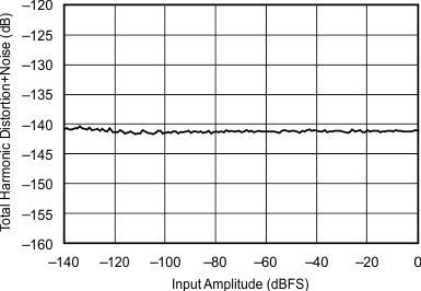 SRC4192 SRC4193 sbfs022_typchar_44.gif