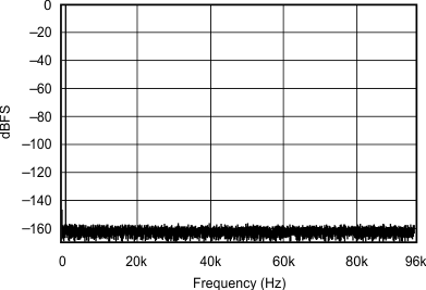 SRC4190 FFT_with_1kHz_INPUT_TONE_0dBFS_12kHz_192kHz_sbfs023.gif