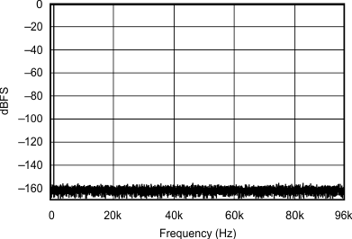 SRC4190 FFT_with_1kHz_INPUT_TONE_0dBFS_44_1kHz_192kHz_sbfs023.gif