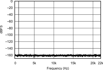 SRC4190 FFT_with_1kHz_INPUT_TONE_0dBFS_48kHz_44_1kHz_sbfs023.gif