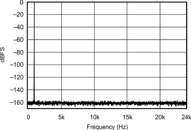 SRC4190 FFT_with_1kHz_INPUT_TONE_0dBFS_96kHz_48kHz_sbfs023.gif