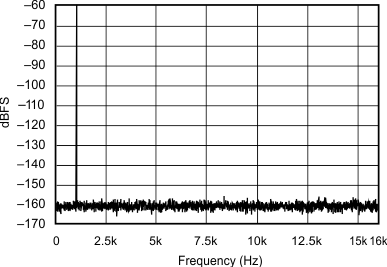 SRC4190 FFT_with_1kHz_INPUT_TONE_60dBFS_192kHz_32kHz_sbfs023.gif