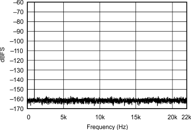 SRC4190 FFT_with_1kHz_INPUT_TONE_60dBFS_192kHz_44_1kHz_sbfs023.gif