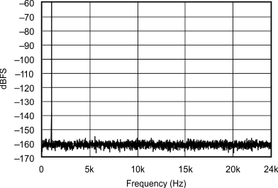 SRC4190 FFT_with_1kHz_INPUT_TONE_60dBFS_192kHz_48kHz_sbfs023.gif