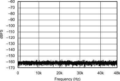 SRC4190 FFT_with_1kHz_INPUT_TONE_60dBFS_192kHz_96kHz_sbfs023.gif