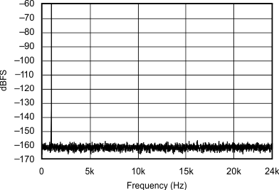 SRC4190 FFT_with_1kHz_INPUT_TONE_60dBFS_32kHz_48kHz_sbfs023.gif