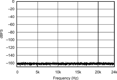 SRC4190 FFT_with_20kHz_INPUT_TONE_0dBFS_44_1kHz_48kHz_sbfs023.gif