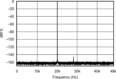 SRC4190 FFT_with_20kHz_INPUT_TONE_0dBFS_48kHz_96kHz_sbfs023.gif