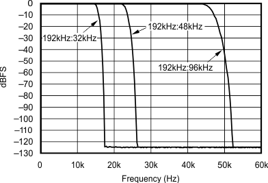 SRC4190 FREQUENCY_RESPONSE_with_0dBFS_INPUT_sbfs023.gif