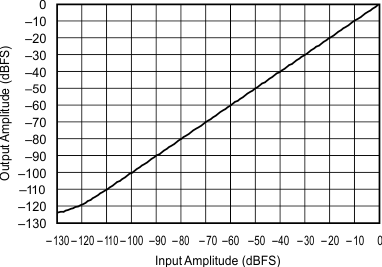 SRC4190 LINEARITY_with_fIN_200Hz_192kHz_44_1kHz_sbfs023.gif