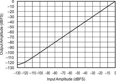 SRC4190 LINEARITY_with_fIN_200Hz_44_1kHz_48kHz_sbfs023.gif