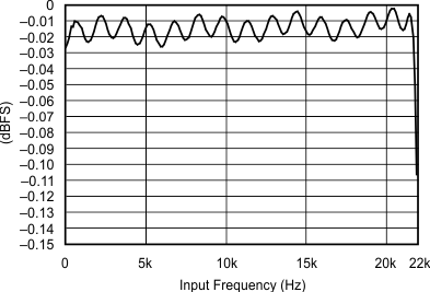 SRC4190 PASS_BAND_RIPPLE_192k_48k_sbfs023.gif