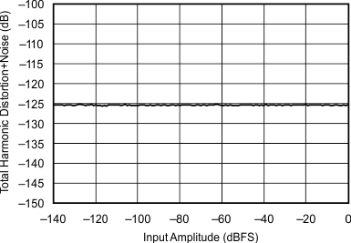 SRC4190 THD_N_vs_INPUT_AMPLITUDE_fIN_1kHz_192kHz_44_1kHz_sbfs023.gif