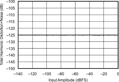 SRC4190 THD_N_vs_INPUT_AMPLITUDE_fIN_1kHz_44_1kHz_48kHz_sbfs023.gif