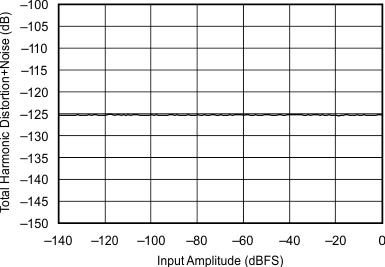 SRC4190 THD_N_vs_INPUT_AMPLITUDE_fIN_1kHz_48kHz_96kHz_sbfs023.gif