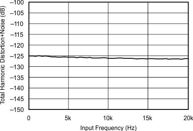 SRC4190 THD_N_vs_INPUT_AMPLITUDE_with_0dBFS_INPUT_1kHz_48kHz_44_1kHz_sbfs023.gif