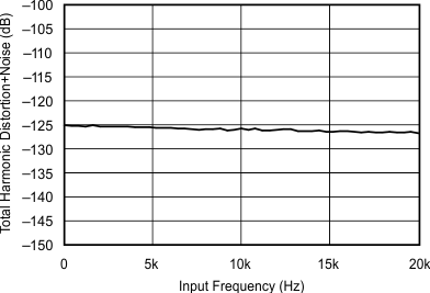 SRC4190 THD_N_vs_INPUT_AMPLITUDE_with_0dBFS_INPUT_44_1kHz_48kHz_sbfs023.gif