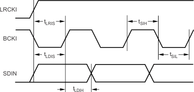 SRC4190 input_port_timing_sbfs023.gif