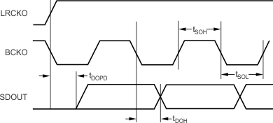 SRC4190 output_port_timing_sbfs023.gif