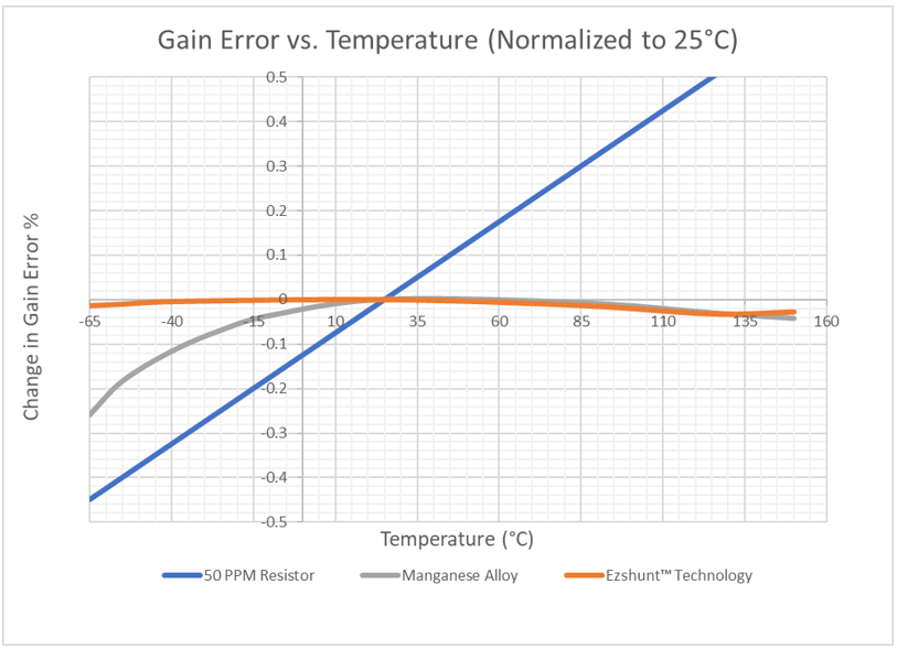  Gain Error vs. Temperature
                    (Normalized to 25°C)