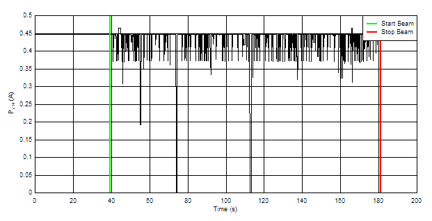 TPS7H4010-SEP Current vs Time for Run # 1 of the TPS7H4010-SEP at T = 125°C