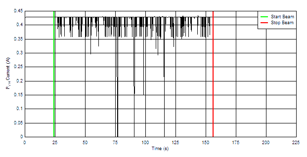 TPS7H4010-SEP Current vs Time for Run # 5 (Enabled) for the TPS7H4010-SEP at T = 10°C