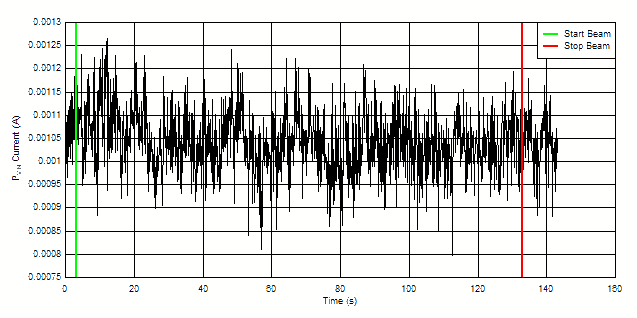 TPS7H4010-SEP Current vs Time for Run # 6 (Disabled) for the TPS7H4010-SEP at T = 10°C