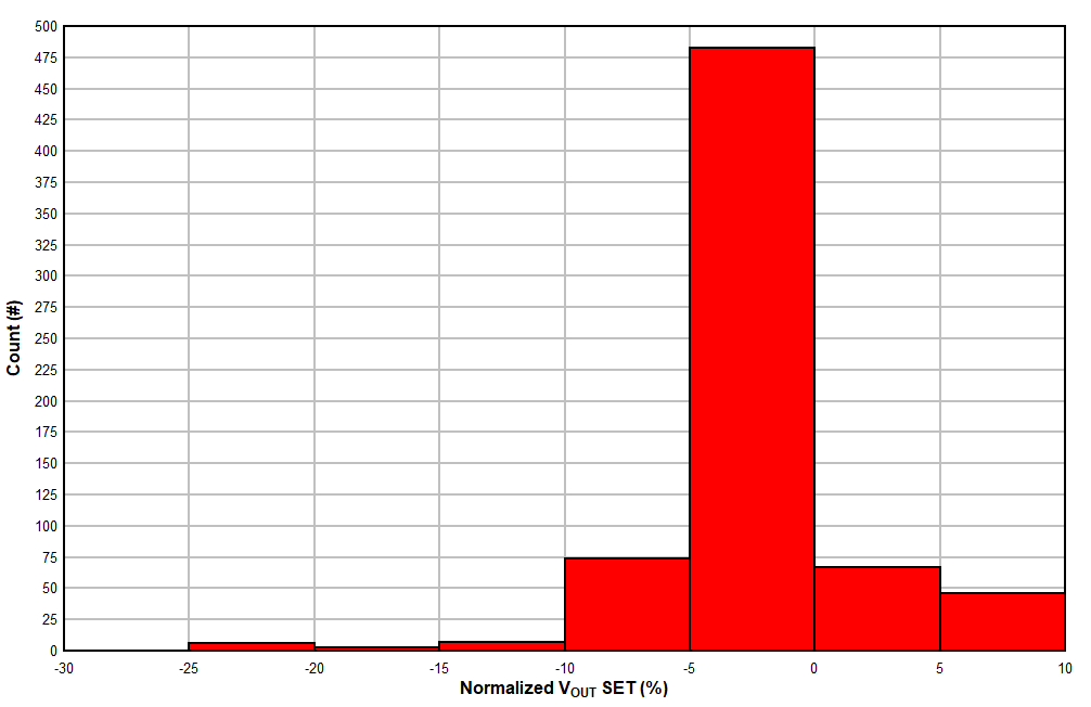 TPS7H4010-SEP Histogram of the Normalized Amplitude for the Positive and Negative VOUT SETs on Run # 9